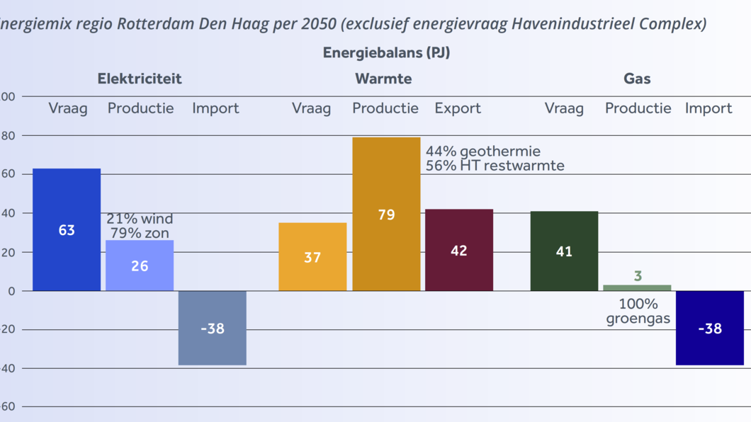 Energiemix regio Rotterdam Den Haag per 2050