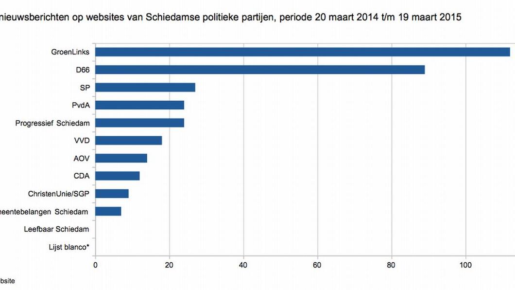 Nieuwsberichten op websites van Schiedamse partijen